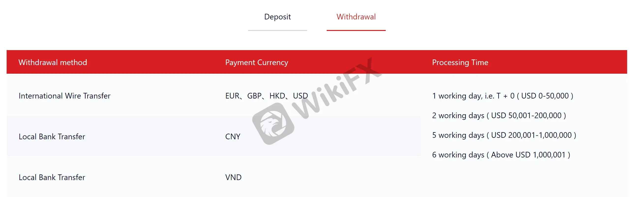 leverage deposit-withdrawal 