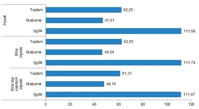 Türkiye'de inşaat maliyetleri hızla artıyor.jpg