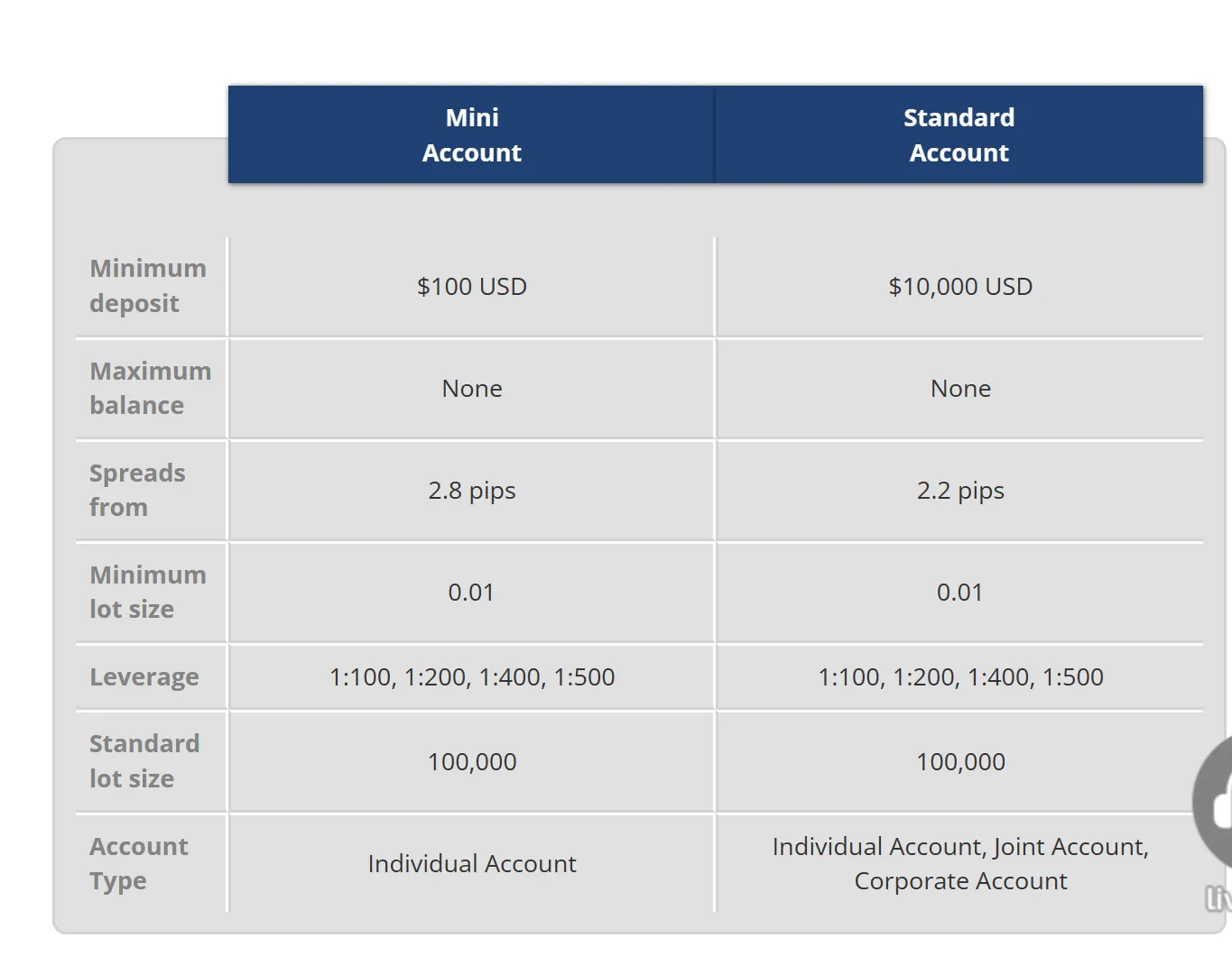 Account details
