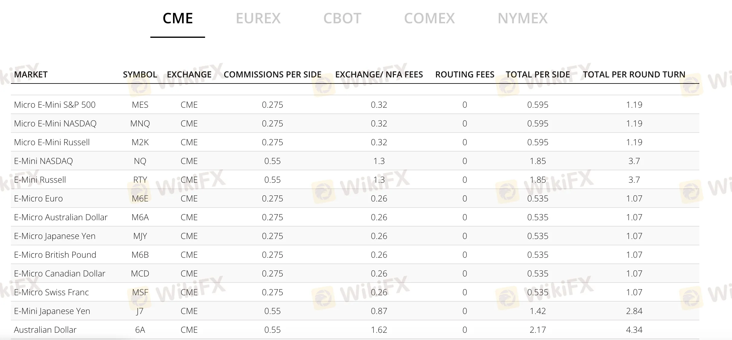 Spreads & Commissions