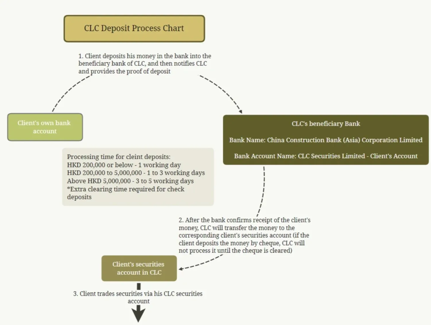 Deposit Process