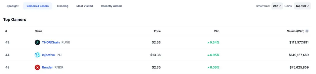3cryptocurrencies-reaping-gains-1024x242-1.jpg
