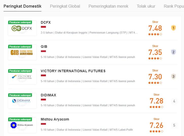 peringkat-broker-lokal-versi-wikifx.png peringkat-broker-lokal-versi-wikifx.png