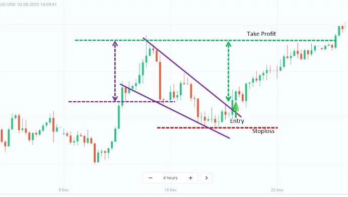 Como negociar Forex com uma cunha em queda 1704271238497.jpg