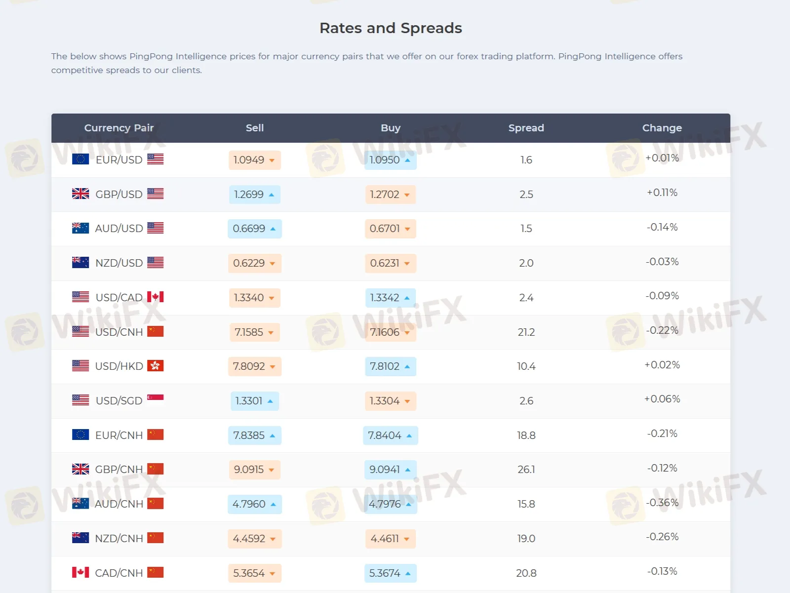 Kurse und Spreads