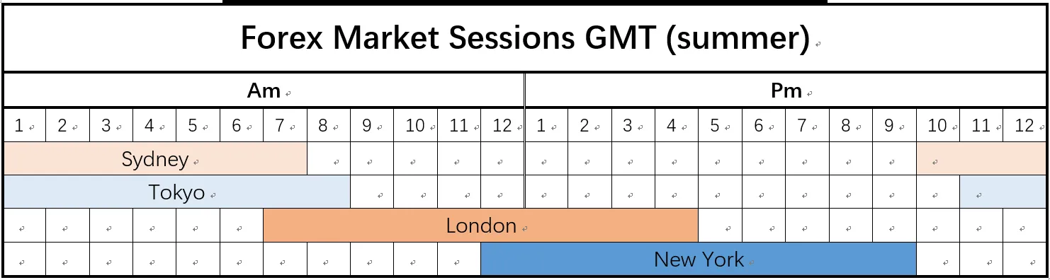 What Is The Best Time To Trade Forex? What Is The Best Time To Trade Forex?