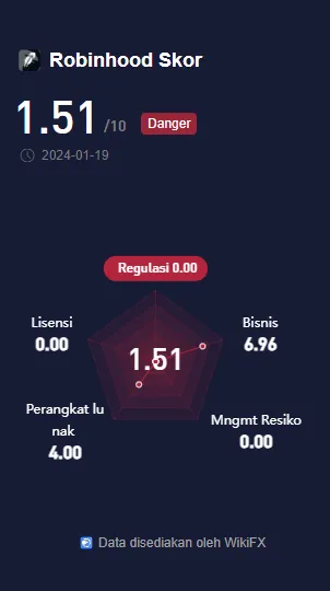 skor-wikifx-untuk-platform-trading-online-robinhood.png skor-wikifx-untuk-platform-trading-online-robinhood.png
