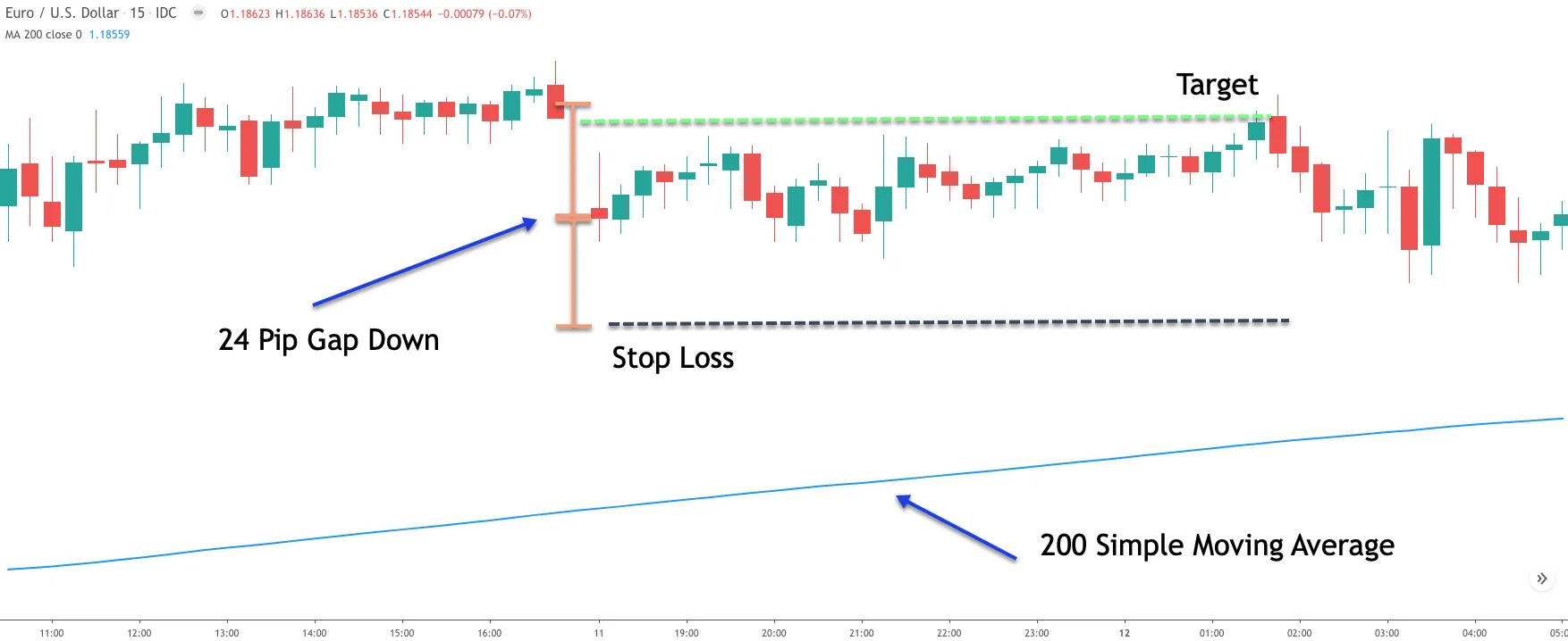 Forex Weekend Gap Trading Example | Pros and Cons
