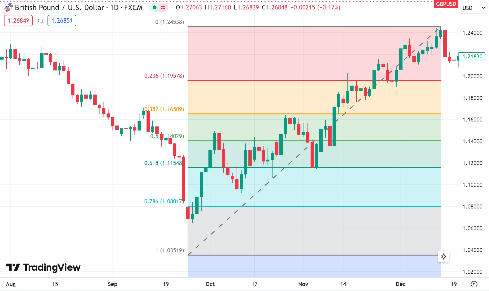 How to Use Fibonacci Retracements How to Use Fibonacci Retracements