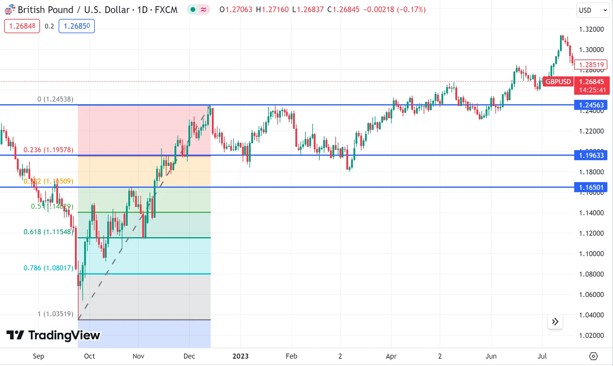 How to Use Fibonacci Retracements How to Use Fibonacci Retracements