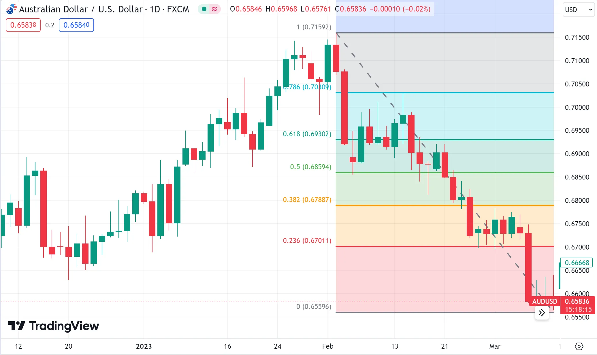 How to Use Fibonacci Retracements How to Use Fibonacci Retracements