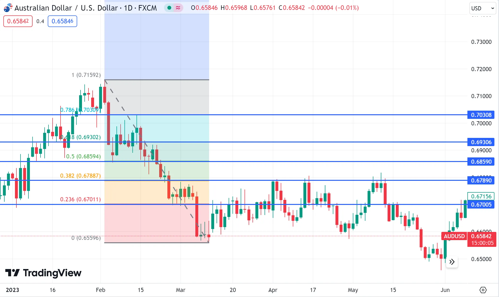 How to Use Fibonacci Retracements How to Use Fibonacci Retracements