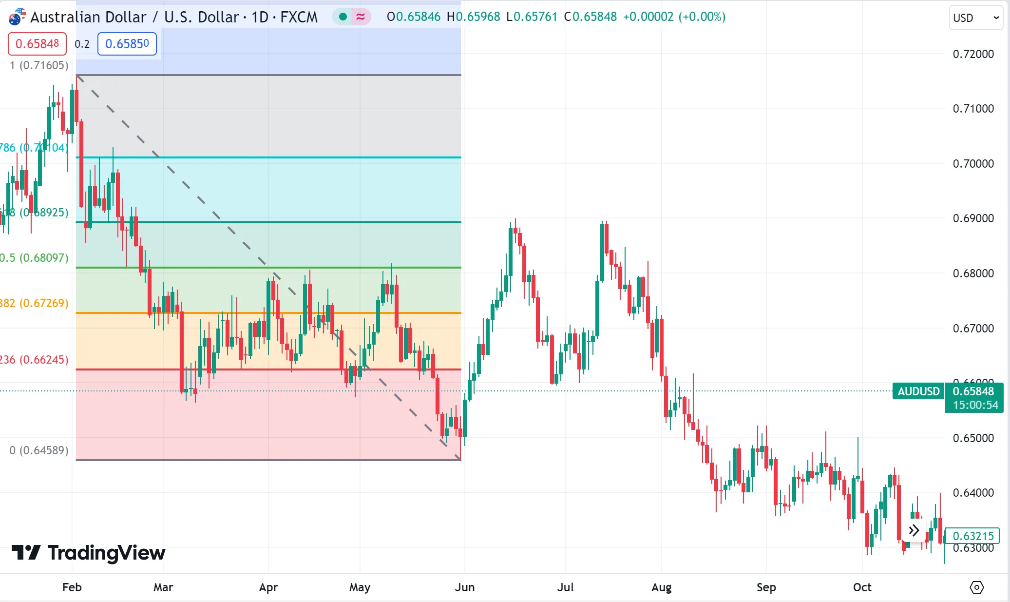 How to Use Fibonacci Retracements How to Use Fibonacci Retracements