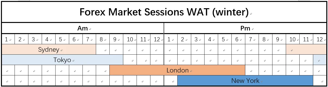 Forex Trading Sessions in Nigeria Time Forex Trading Sessions in Nigeria Time