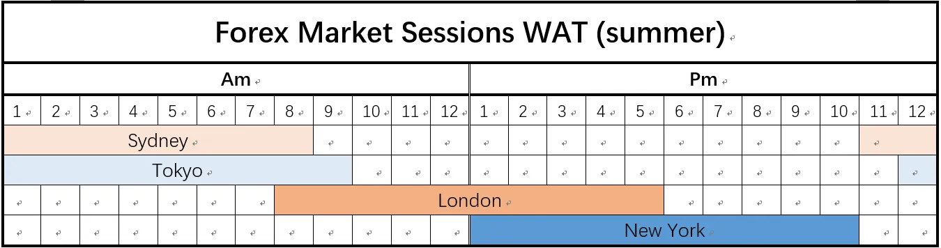 Forex Trading Sessions in Nigeria Time Forex Trading Sessions in Nigeria Time