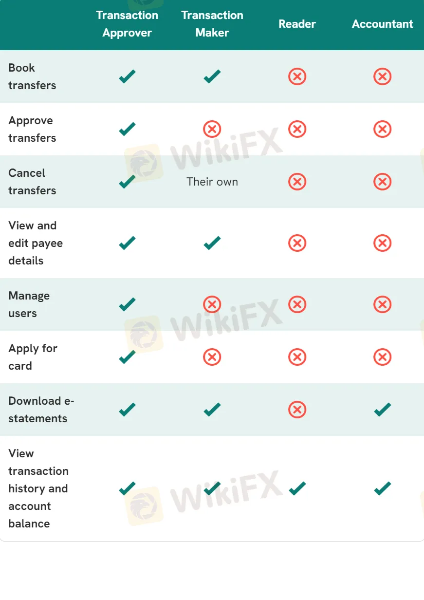 User Roles Available on Business Account