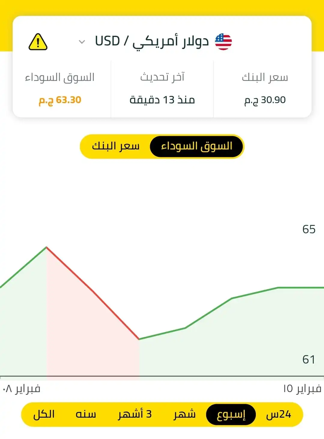 63.30 جنيه للشراء. USDEGPBM.jpg