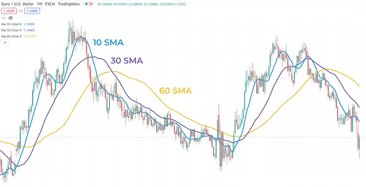 Simple Moving Average Simple Moving Average