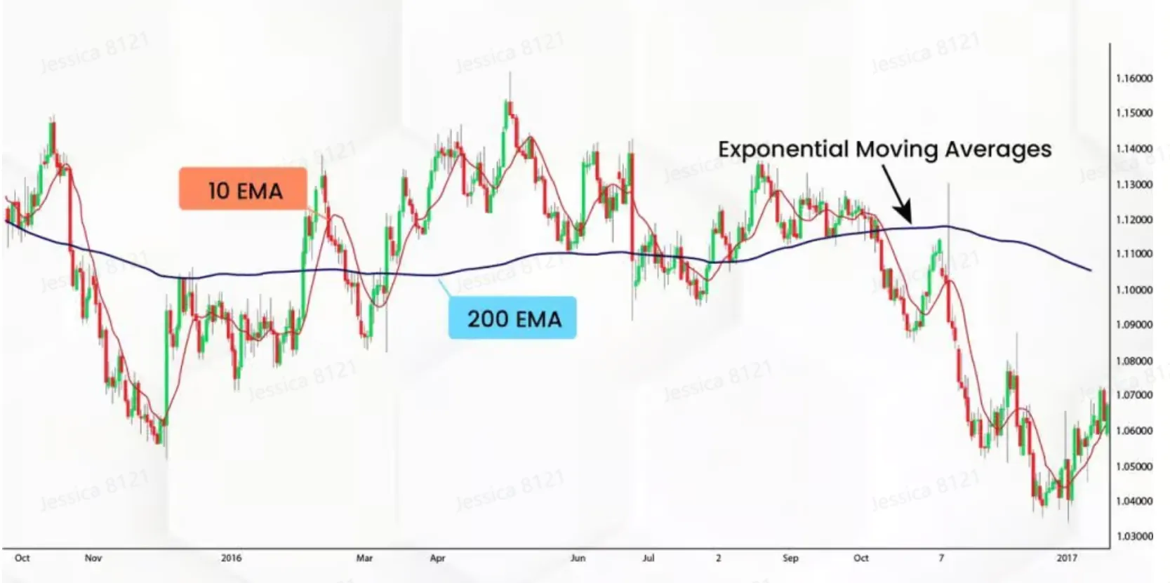 Exponential Moving Average Exponential Moving Average