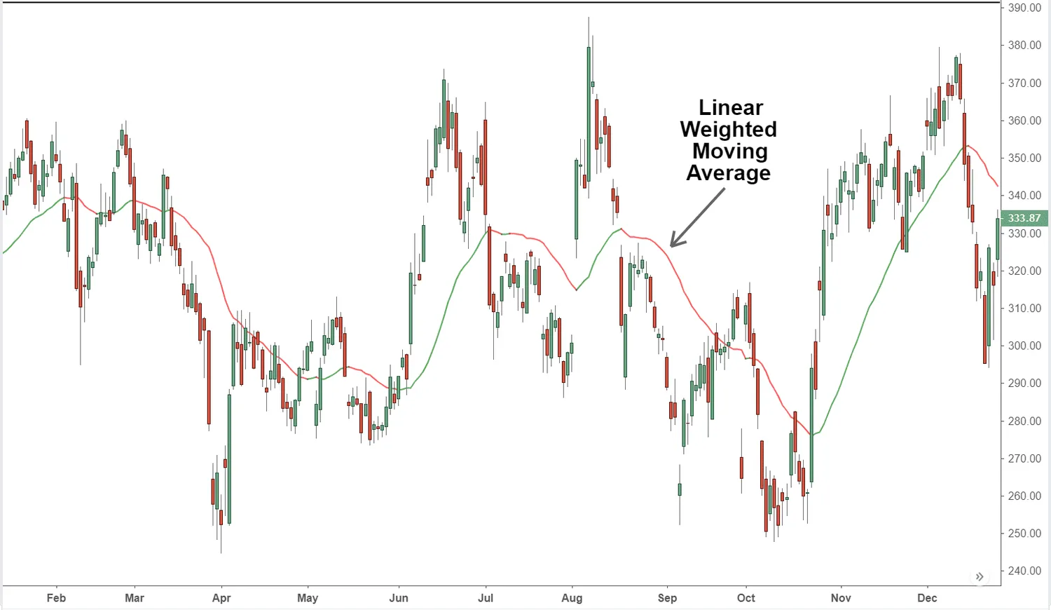 Weighted Moving Average Weighted Moving Average
