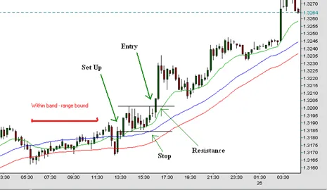 Moving Average Envelopes Strategies Moving Average Envelopes Strategies
