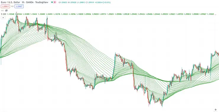 Moving Average Ribbon Strategies Moving Average Ribbon Strategies