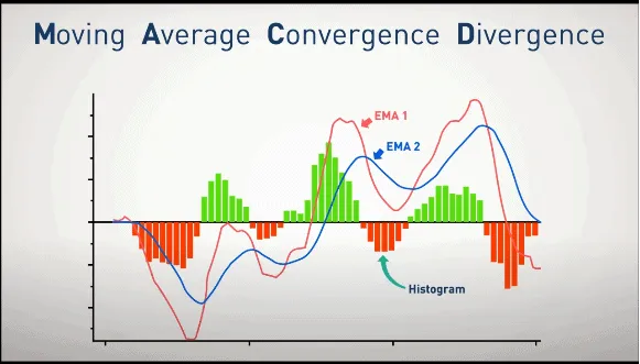 Moving Average Convergence-Divergence Strategies Moving Average Convergence-Divergence Strategies