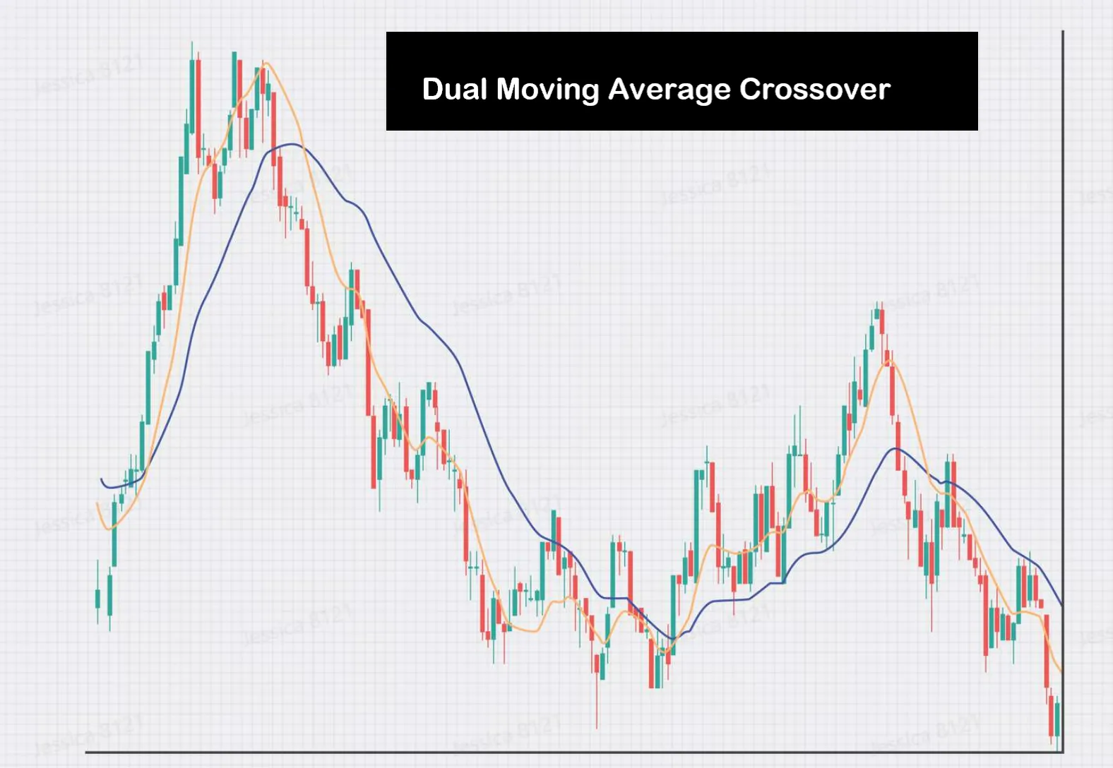 Dual Moving Average Crossover Dual Moving Average Crossover