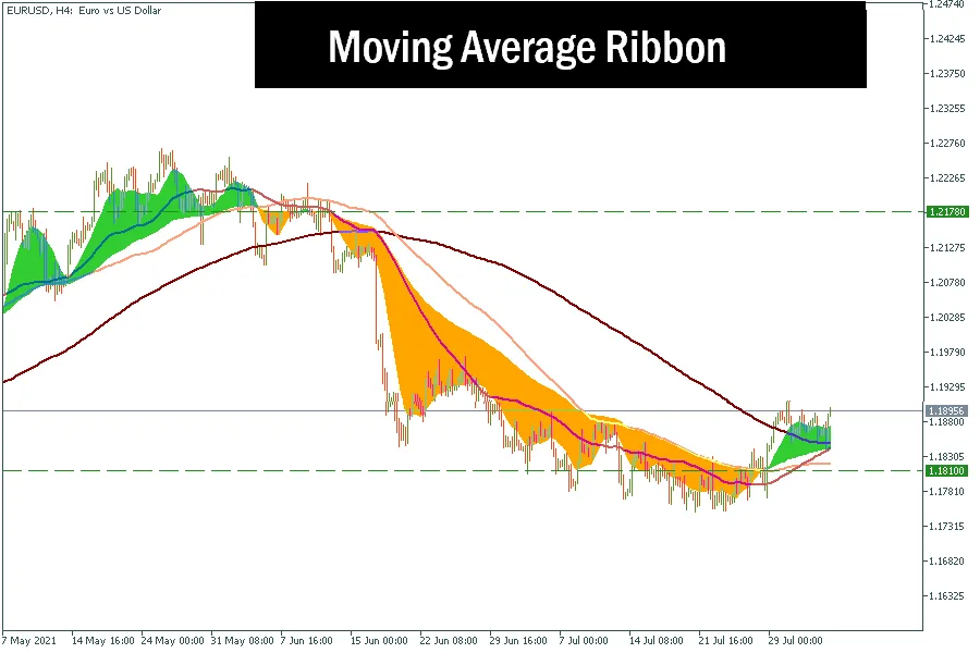 Moving Average Ribbon Moving Average Ribbon