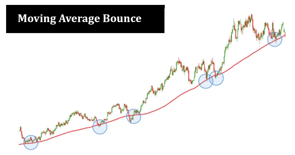 Moving Average Bounce Moving Average Bounce