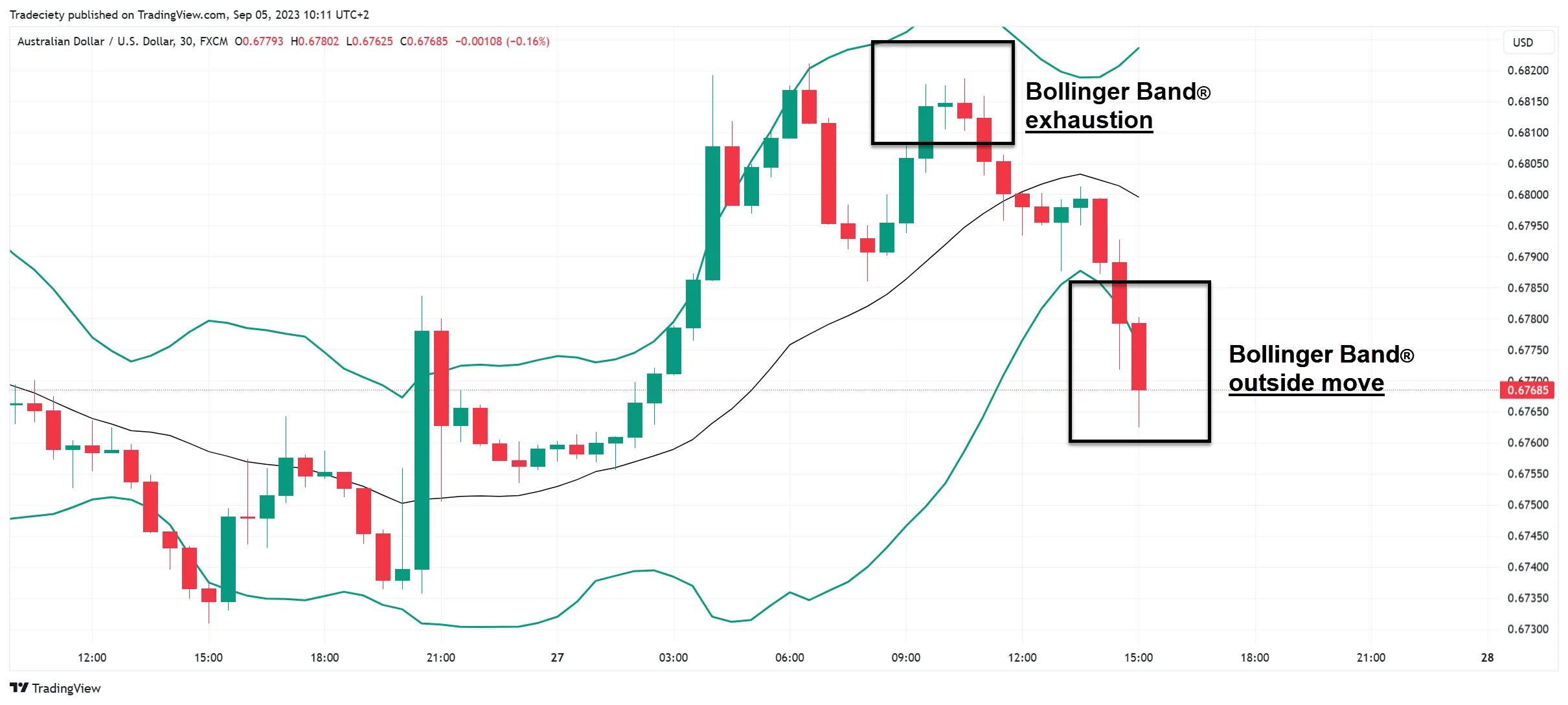 Bollinger Bands and Moving Average Strategy Bollinger Bands and Moving Average Strategy