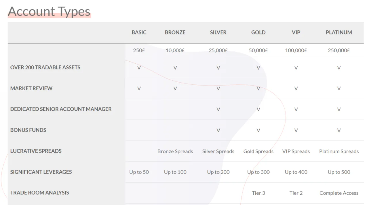 Account Types Account Types