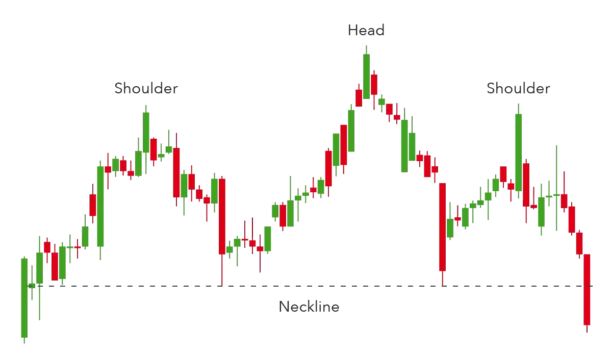 Head & Shoulder Pattern Head & Shoulder Pattern