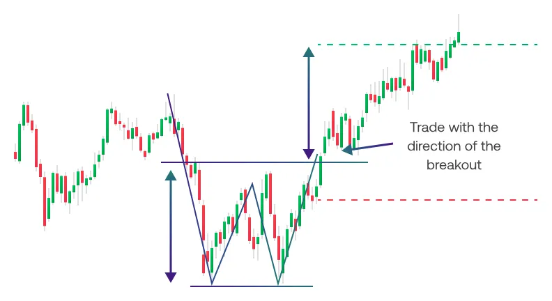 Double Bottom Double Bottom