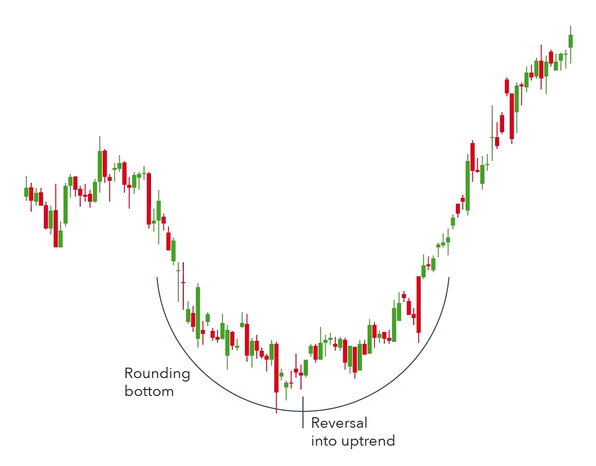 Rounding Bottom Rounding Bottom