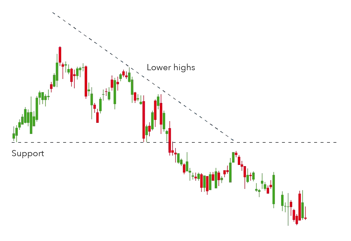 Descending Triangle Descending Triangle