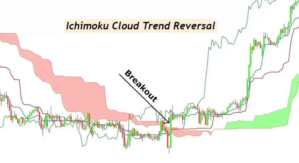 Ichimoku Cloud Ichimoku Cloud