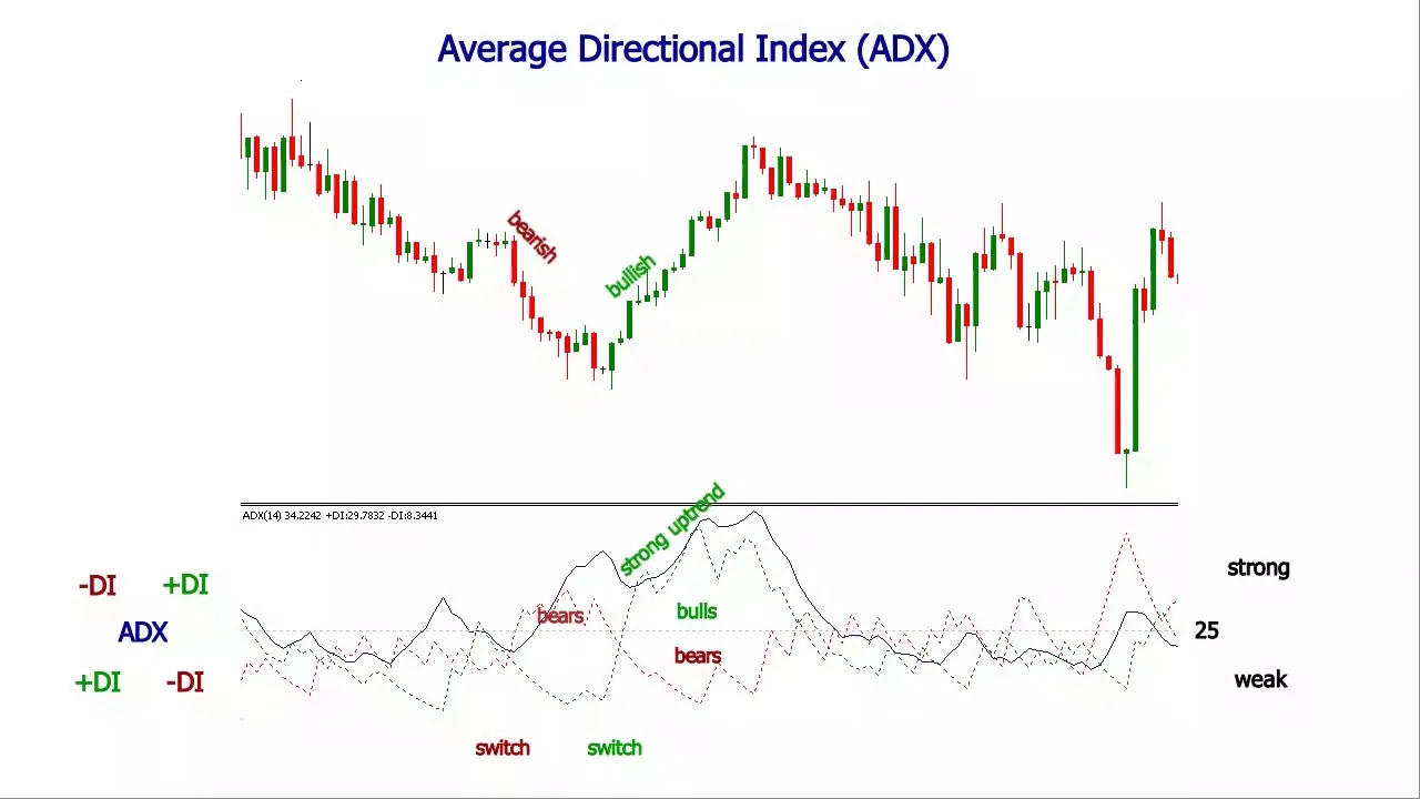 Average Directional Index (ADX) Average Directional Index (ADX)