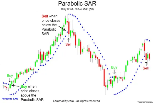 Parabolic SAR Parabolic SAR