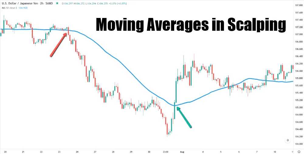 Moving Averages in Scalping