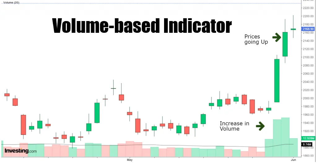 Volume Indicators 