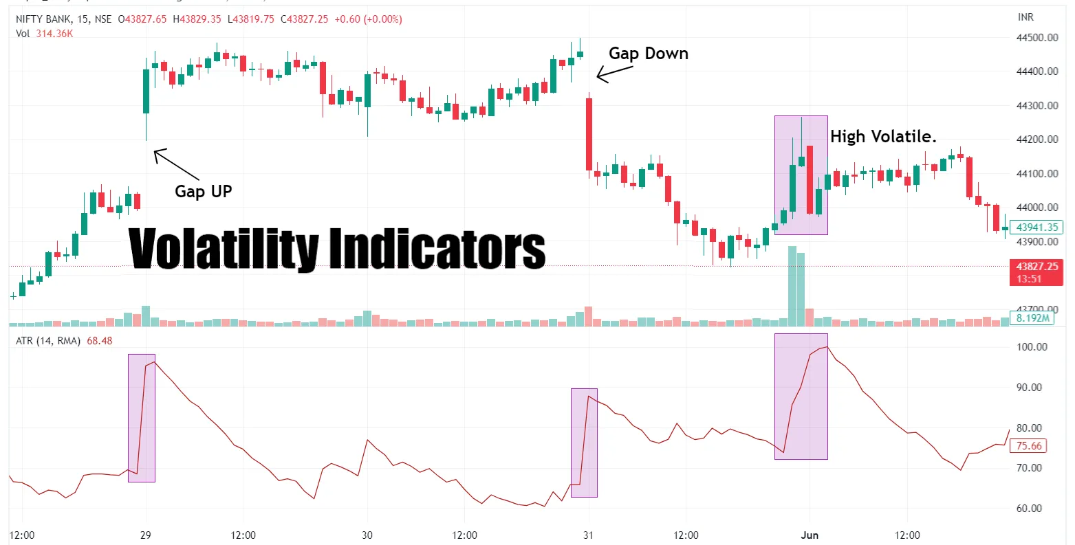 Volatility Indicators