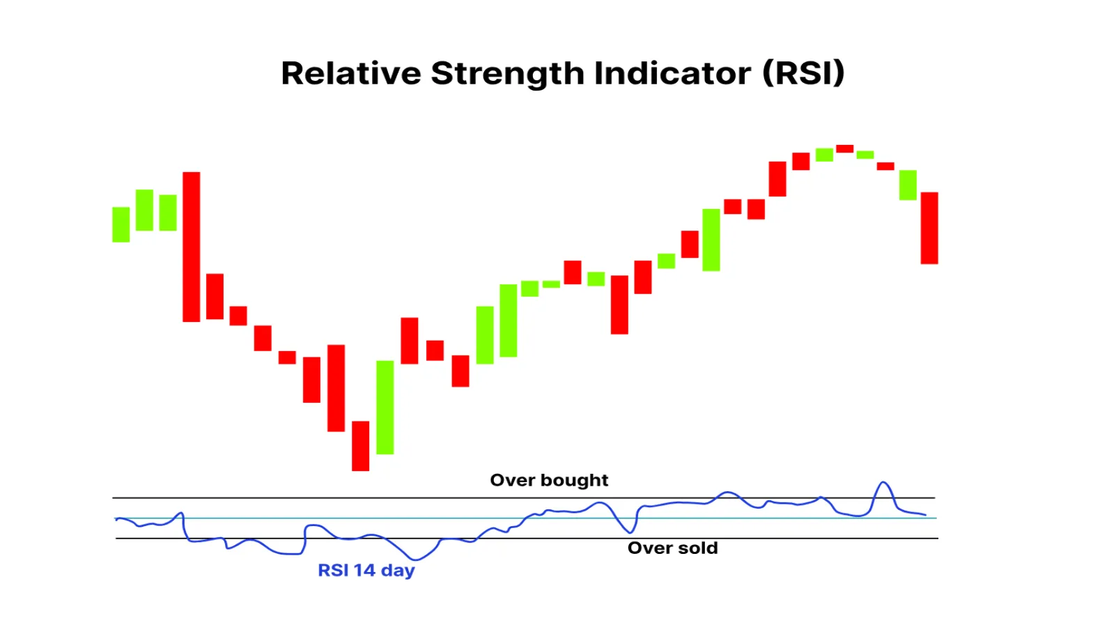 Relative Strength Index (RSI)