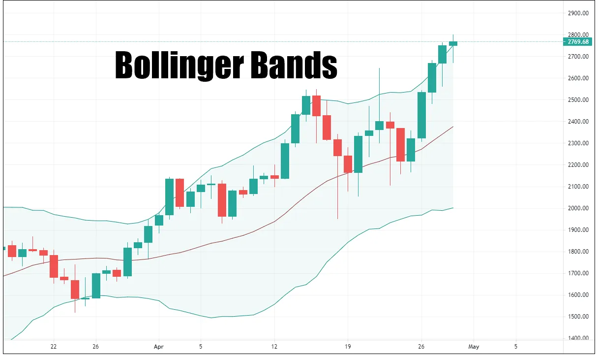 Bollinger Bands