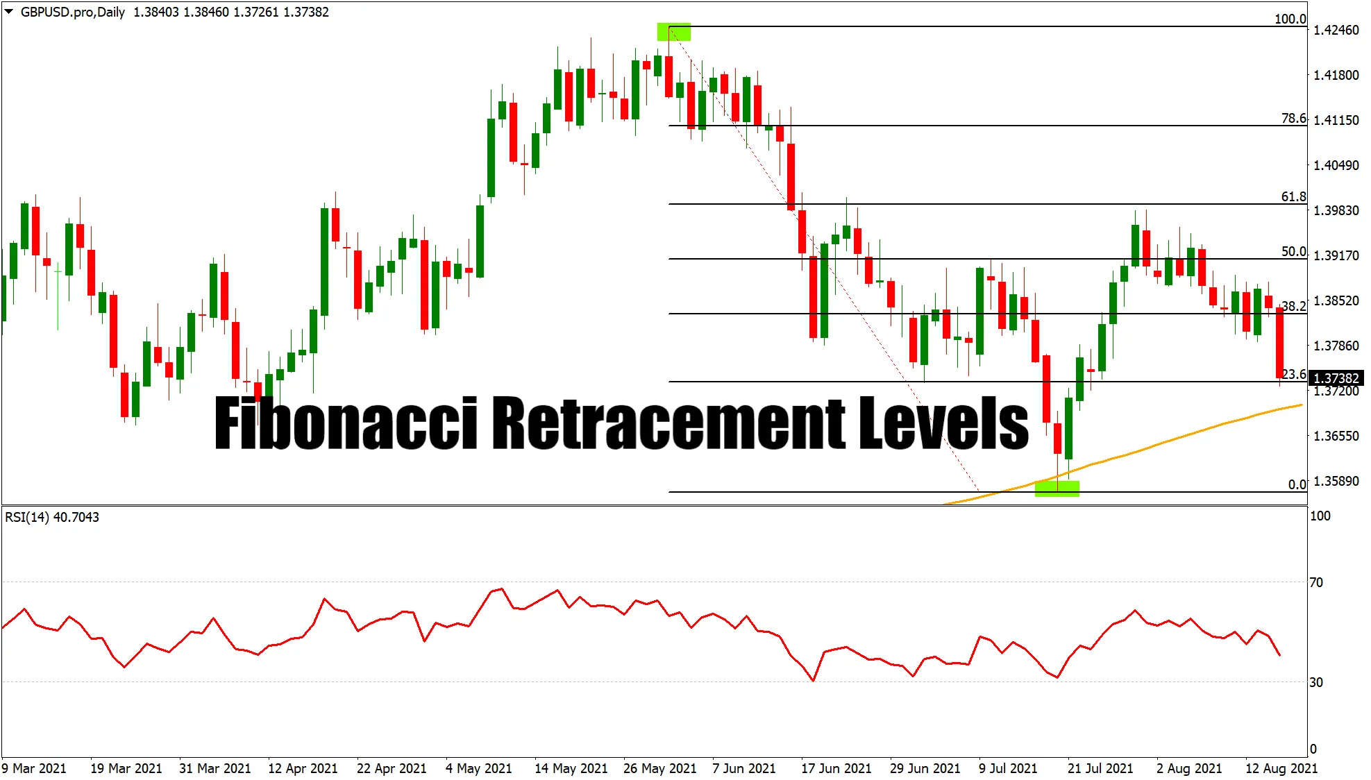 Fibonacci Retracement Levels