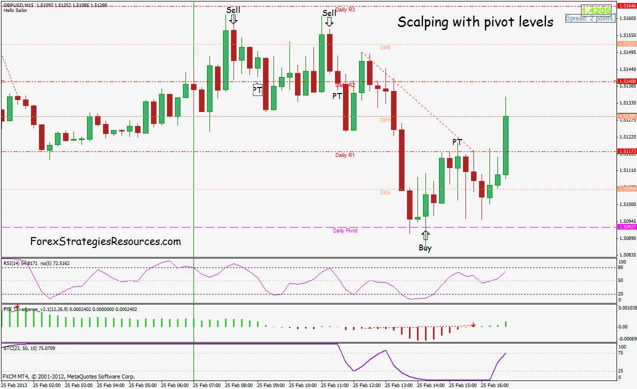 Pivot Points