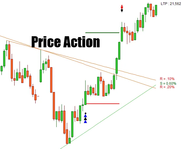 Price Action