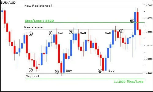 Range Trading Range Trading