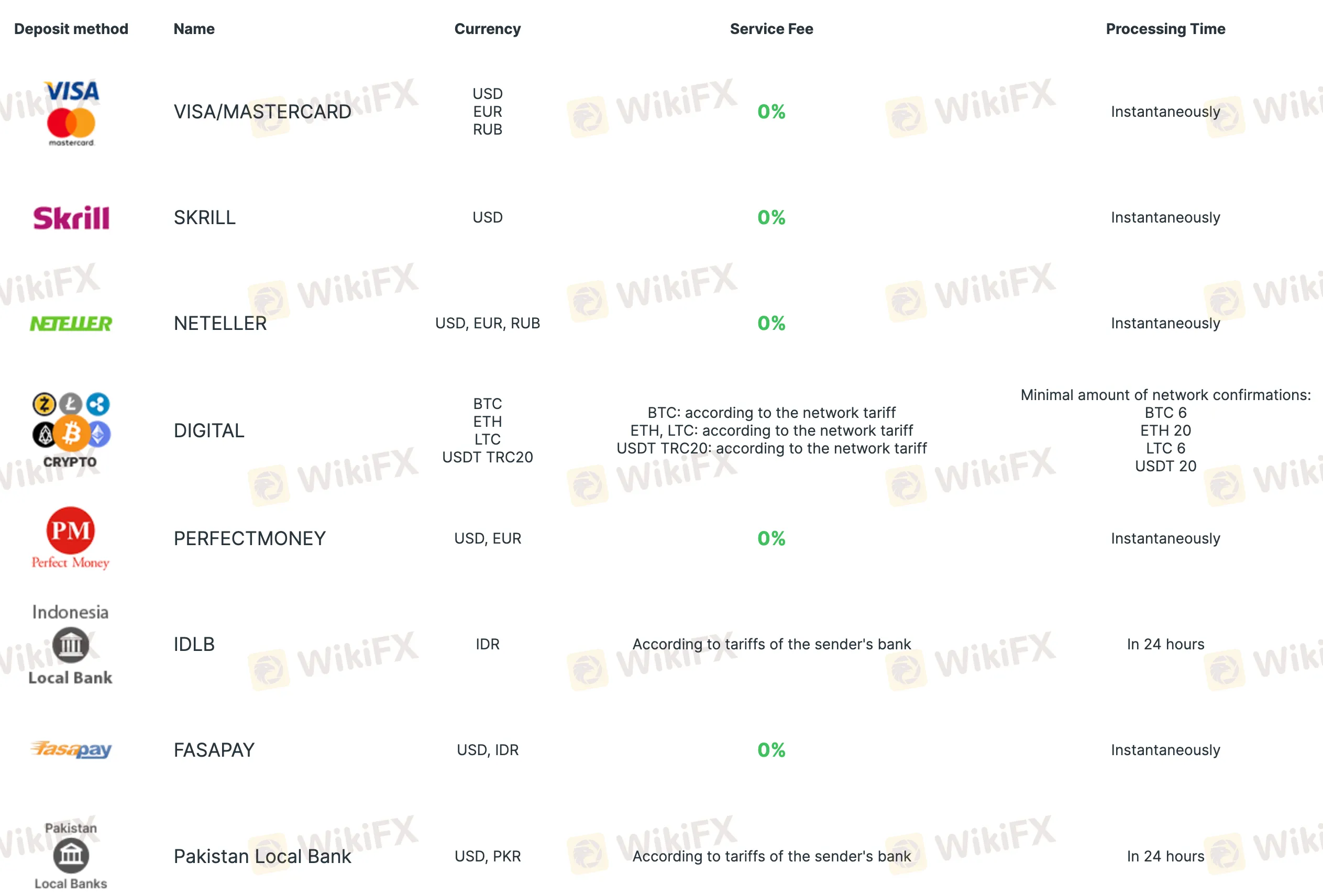 Deposit & Withdraw Methods