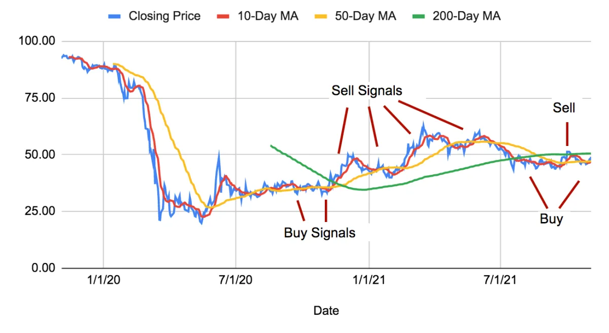 Moving Average Buy/Sell Signal Moving Average Buy/Sell Signal